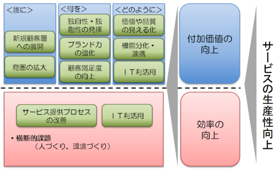 中小サービス事業者の生産性向上