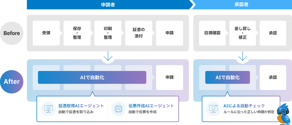 AIを活用し、経費精算を完全自動化へ