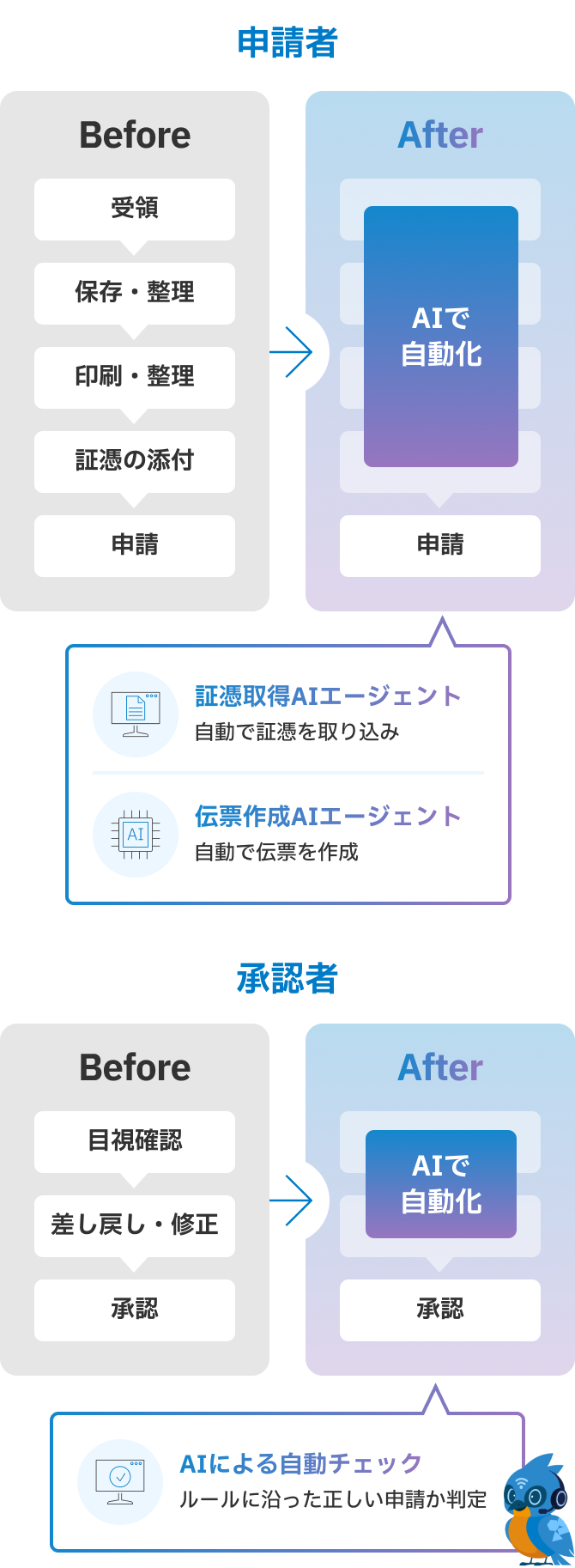 AIを活用し、経費精算を完全自動化へ