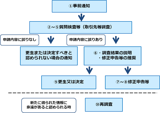 知っておきたい税務調査の対策とポイント 経理プラス