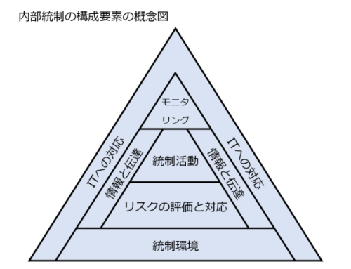 内部統制の構成要素の概念図