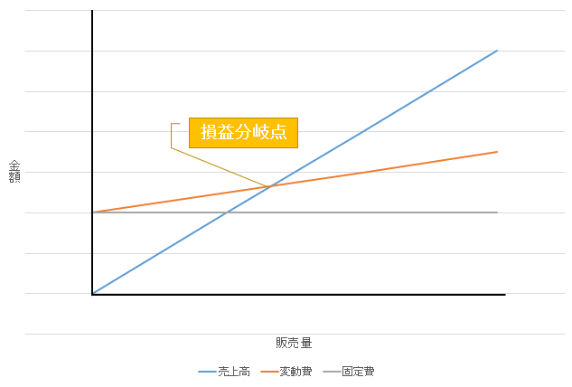 損益分岐点とは何か どうやって計算をする どんな風に使用する 経理プラス