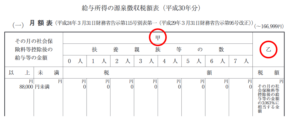 源泉徴収税額表とは その見方と注意点を解説 経理プラス