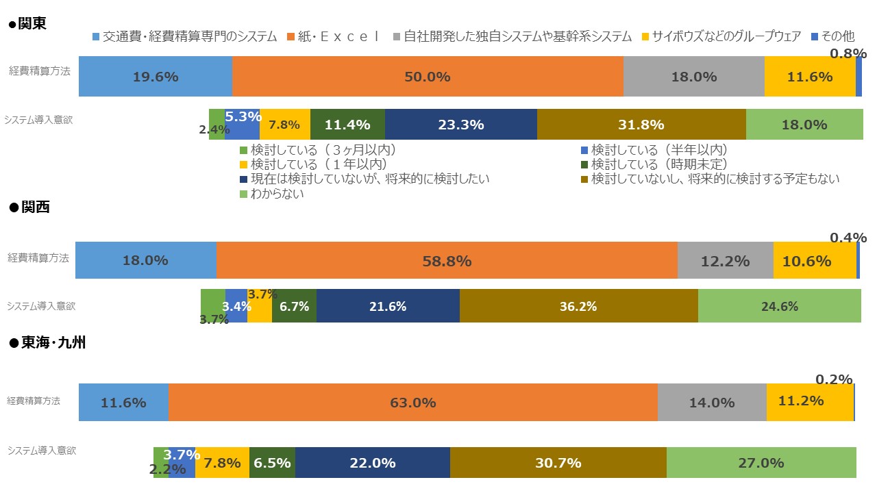 地域別システム導入意欲