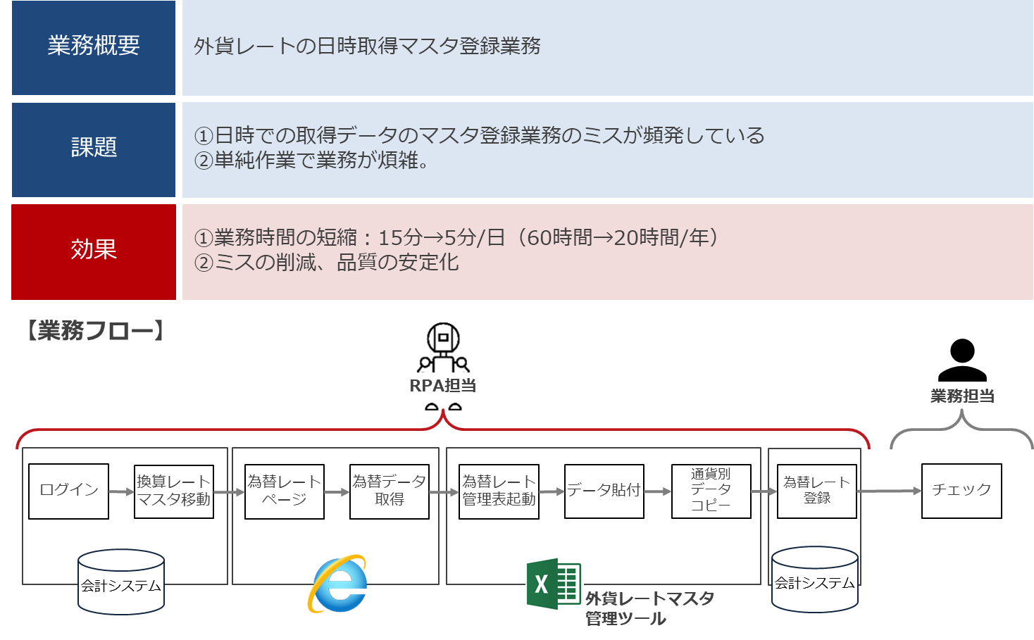 外貨レートマスタ登録