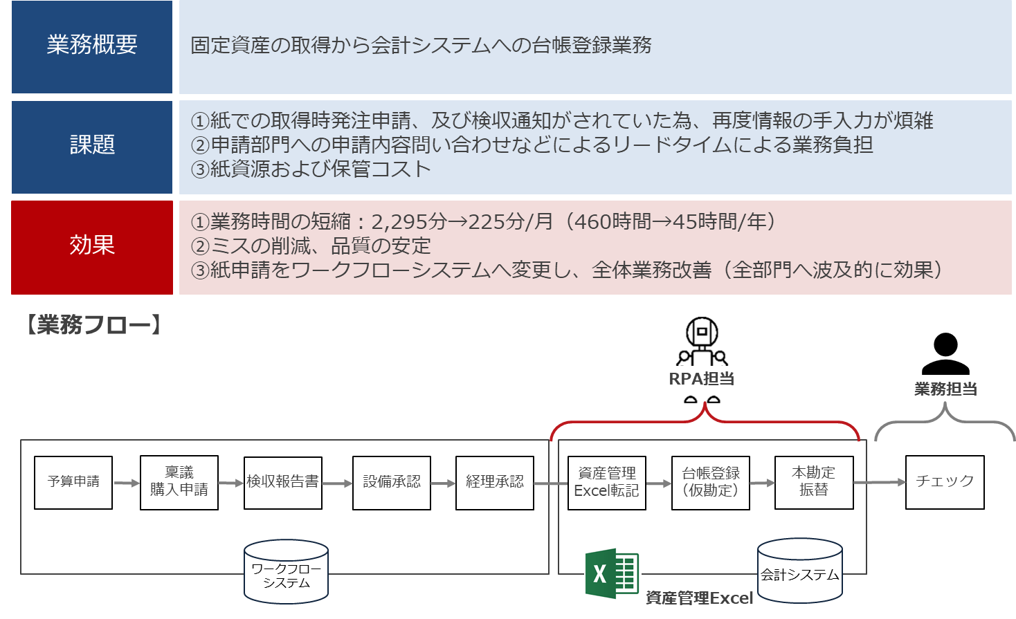 実務に即したrpa導入事例 導入事例からみる経理の働き方改革 経理プラス