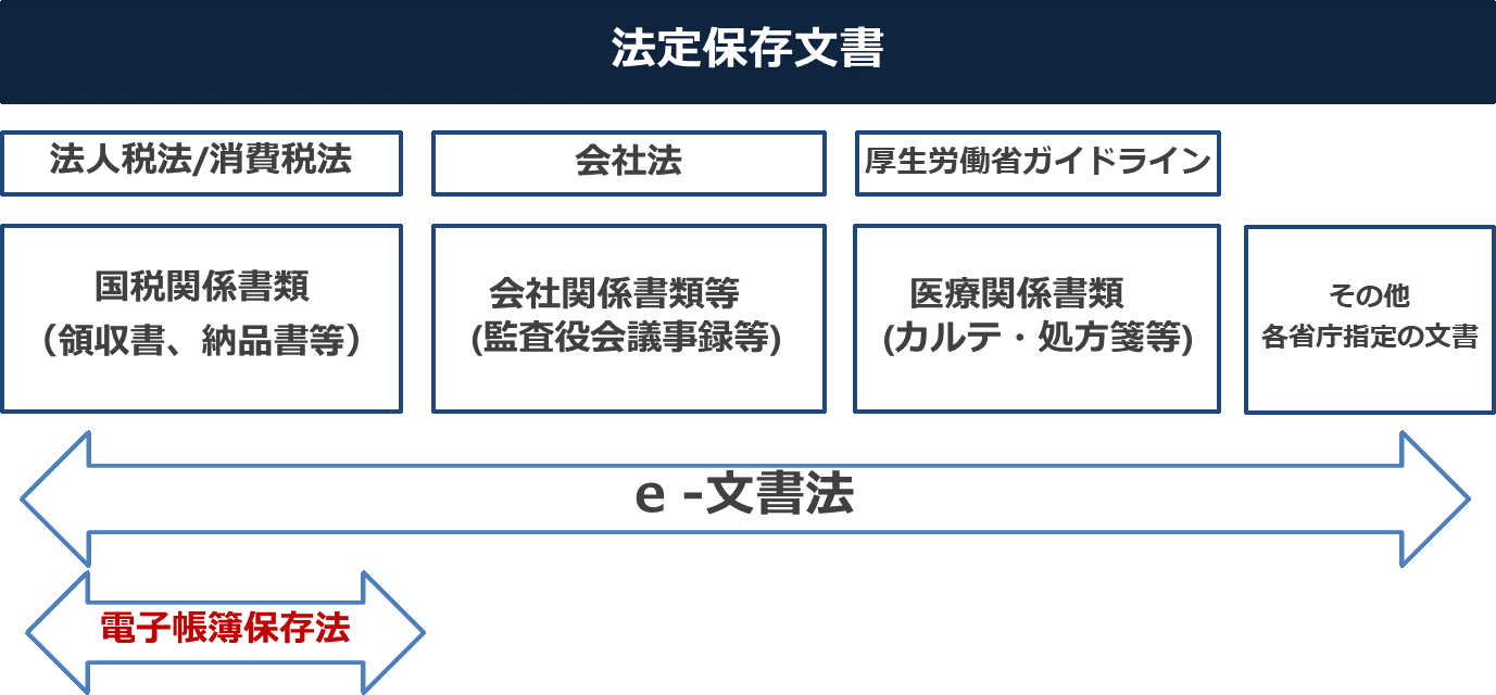 法定保存文書の整理例