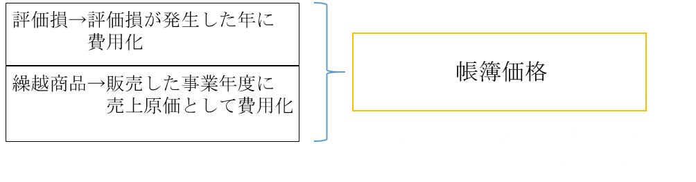 棚卸減耗損と商品評価損 ボックス図の書き方と仕訳 計算 表示の方法 いぬぼき