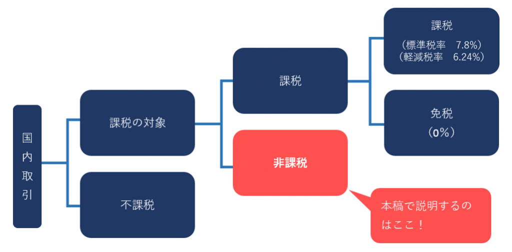 消費税の非課税取引の具体例と間違いやすい取引を解説！ | 経理・会計業務を効率化「経理プラス」