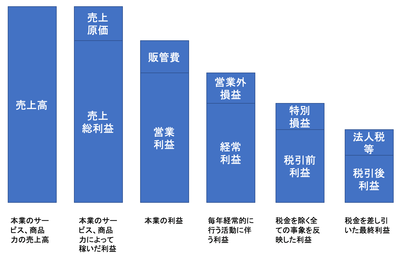 営業利益と経常利益は何が違う 分析時の3つのポイントを紹介 経理プラス