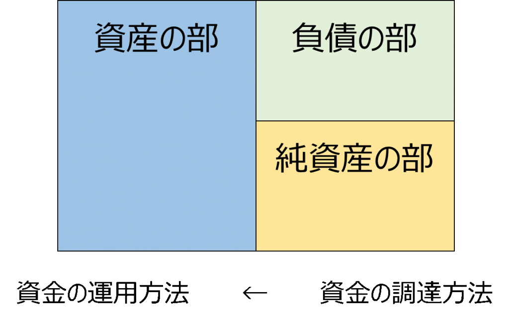 貸借対照表の超基本 財務三表の関係性について徹底解説 経理プラス