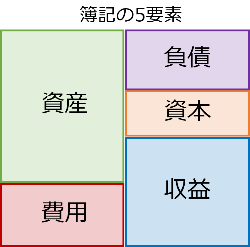 簿記を知らないと会計ソフトは使えない 実務で必要な簿記知識とは 経理プラス