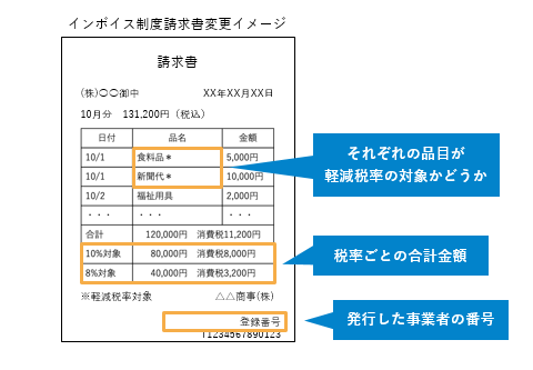 インボイス制度で生じる経理実務の変更点とは？全ての法人がインボイス