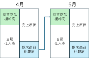 期首商品棚卸高