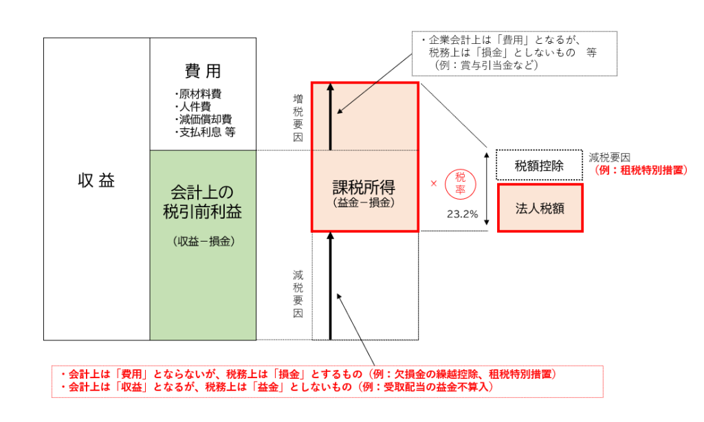 法人税額の仕組み