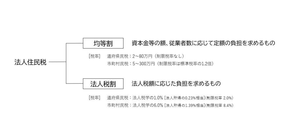 法人住民税の概要