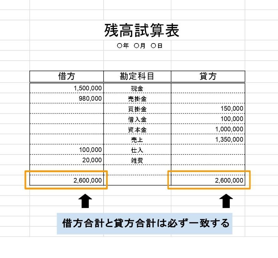 残高試算表