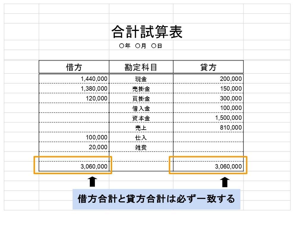 合計試算表