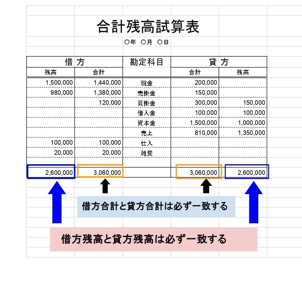 合計残高試算表