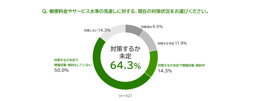 Q. 郵便料金やサービス水準の見直しに対する、現在の対策状況をお選びください。