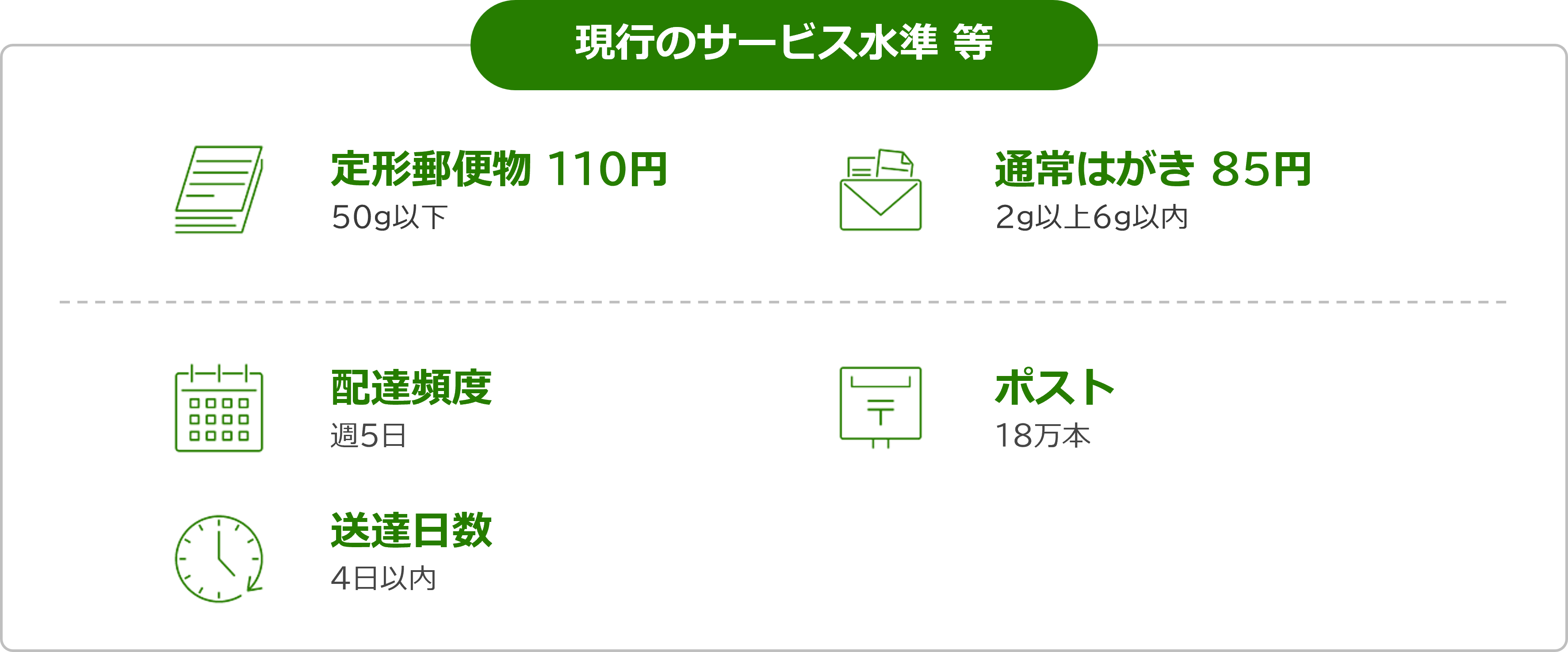 現行のサービス水準等