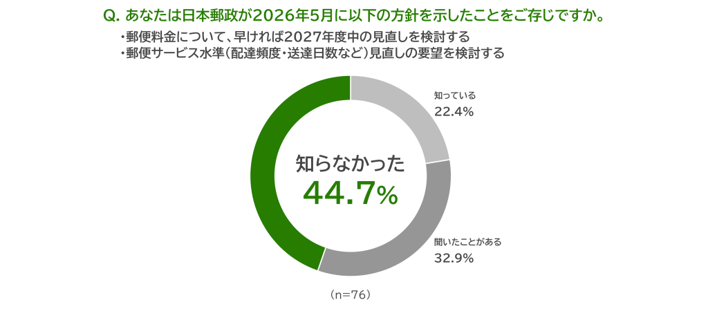 Q. あなたは日本郵政が2026年5月に以下の方針を示したことをご存じですか。