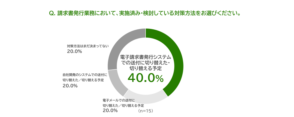 Q. 請求書発行業務において、実施済み・検討している対策方法をお選びください。