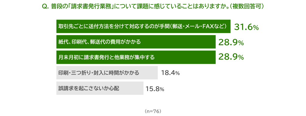 Q. 普段の「請求書発行業務」について課題に感じていることはありますか。（複数回答可）
